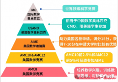 AMC8/10/12競賽有什么不同？三大競賽區(qū)別介紹！