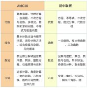 AMC10競(jìng)賽培訓(xùn)哪家好？培訓(xùn)課程怎么樣？