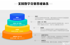 AMC8 數(shù)學競賽：北京孩子小升初的必備砝碼，家長必知!