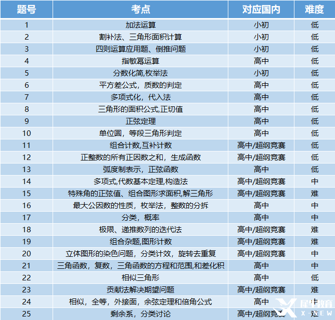 AMC12數(shù)學競賽考多少分才有用？機構國際教育AMC12數(shù)學競賽培訓班，110小時拿下前1%