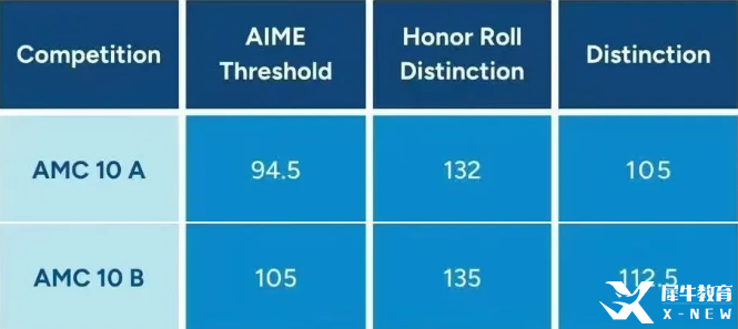 AMC10競賽的含金量如何？一文詳解AMC10競賽考試規(guī)則/考試內(nèi)容/培訓(xùn)課程！