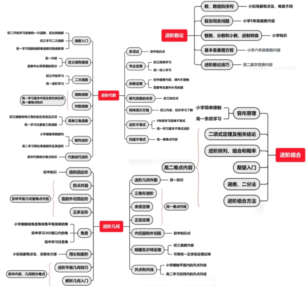 AMC10競賽的含金量如何？一文詳解AMC10競賽考試規(guī)則/考試內(nèi)容/培訓(xùn)課程！