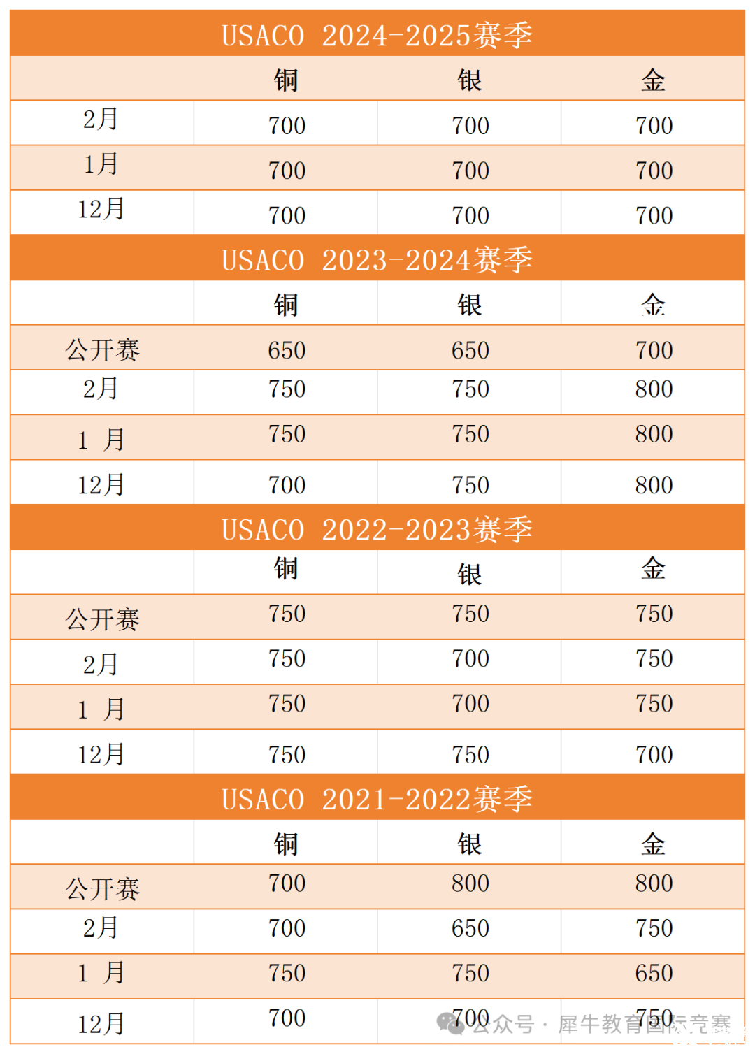 *USACO競賽2月晉級分?jǐn)?shù)線出爐，新賽季如何選擇適合自己的編程語言？