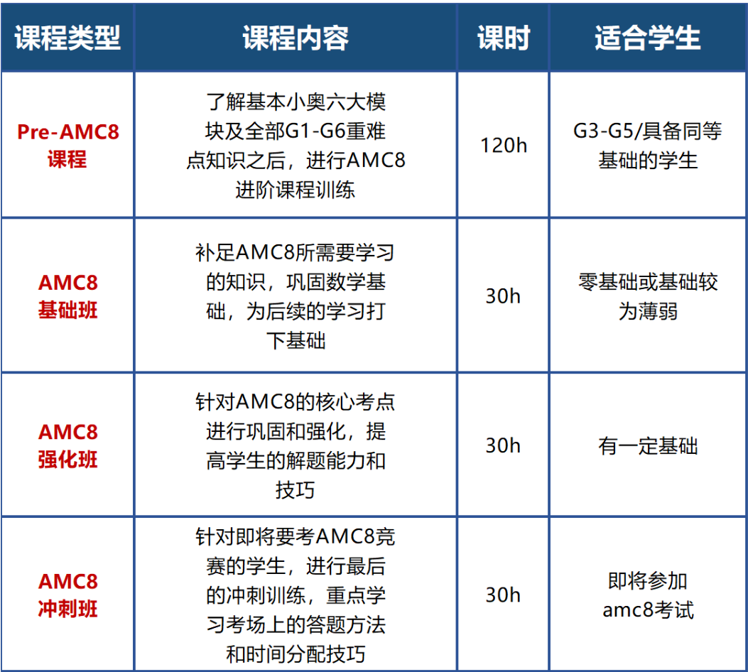 不同年級如何備戰(zhàn)年AMC8數(shù)學(xué)競賽？AMC8數(shù)學(xué)競賽有何用？AMC8是中文還是英文考試？一篇全掌握！