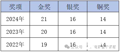 CCC化學(xué)競(jìng)賽考試難度如何？多少分能拿獎(jiǎng)？附機(jī)構(gòu)CCC化學(xué)競(jìng)賽培訓(xùn)課程