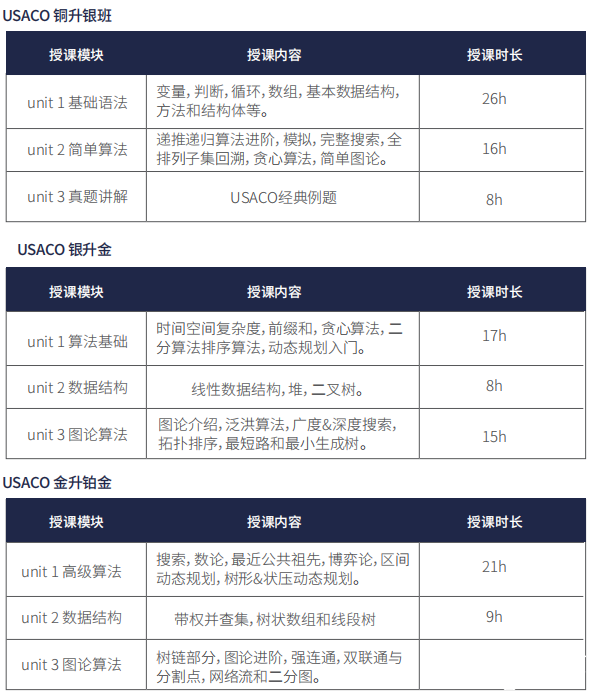 USACO競賽如何選擇適合的語言？機(jī)構(gòu)USACO競賽各組別培訓(xùn)招生中！