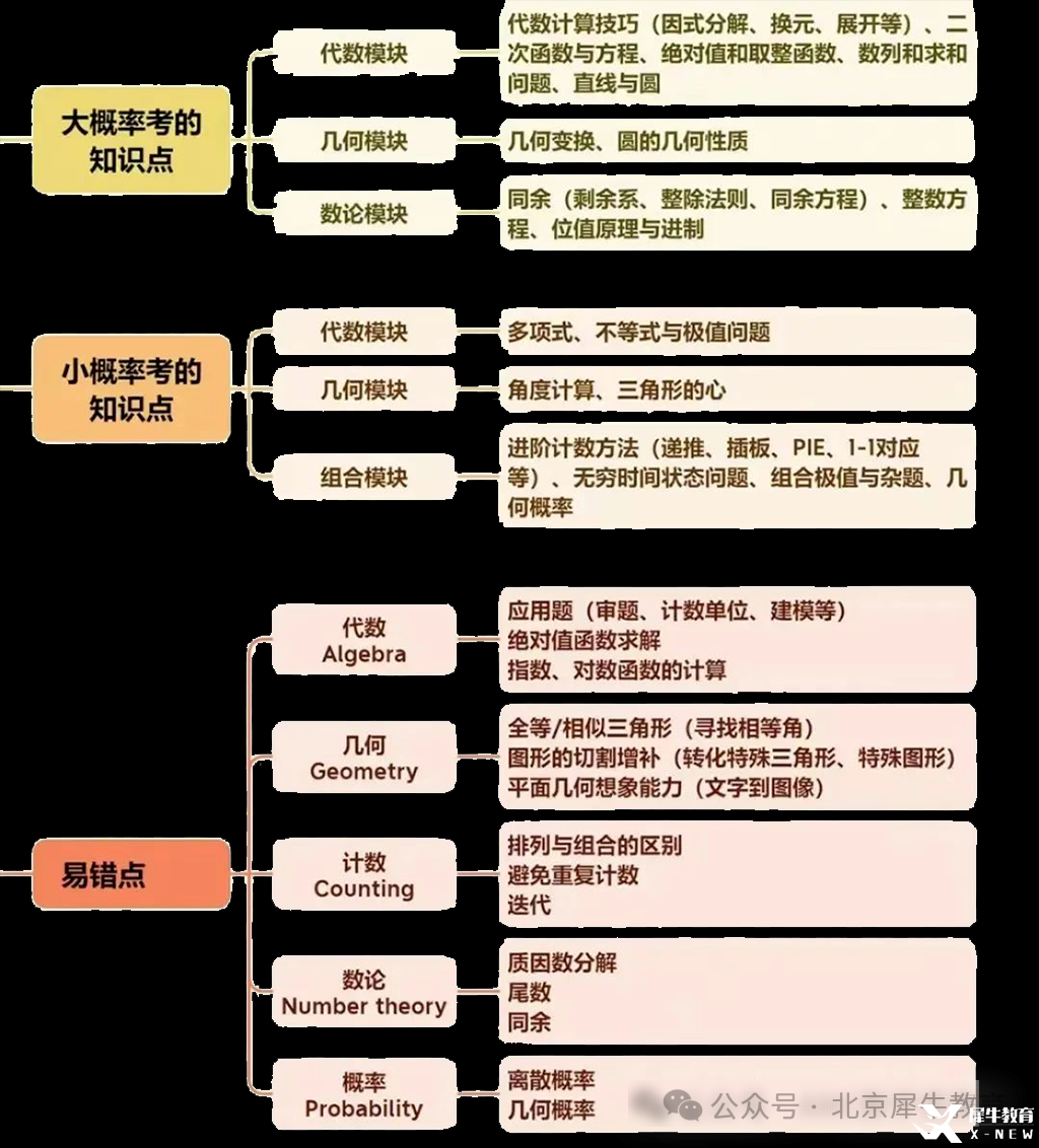 北京國際學(xué)校和公辦國際部孩子都在打的AMC10競賽含金量很高嗎？附北京AMC10培訓(xùn)課程