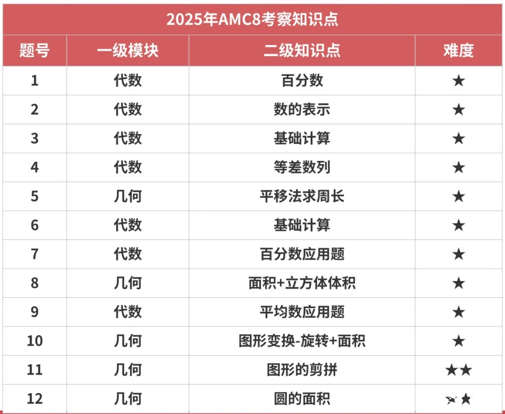 AMC8競賽考試題型有哪些？一張圖帶你看懂AMC8競賽題型變化趨勢！附2026年AMC8培訓(xùn)課程安排