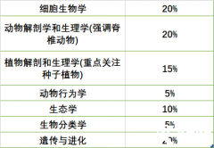 BBO競(jìng)賽都考哪些內(nèi)容，如何高效準(zhǔn)備BBO競(jìng)賽？