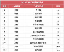 AMC8競賽考試都有哪些題型？考試內(nèi)容介紹！