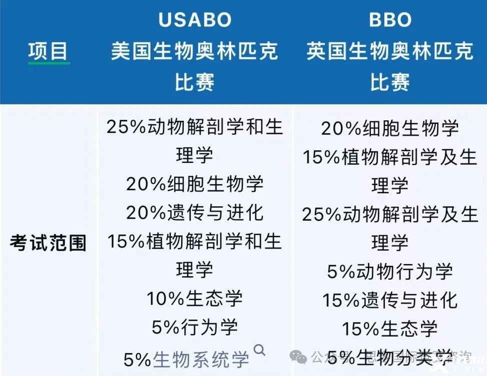 BBO和USABO競賽有什么區(qū)別？可以同時備考嗎？如何備考BBO&USABO？