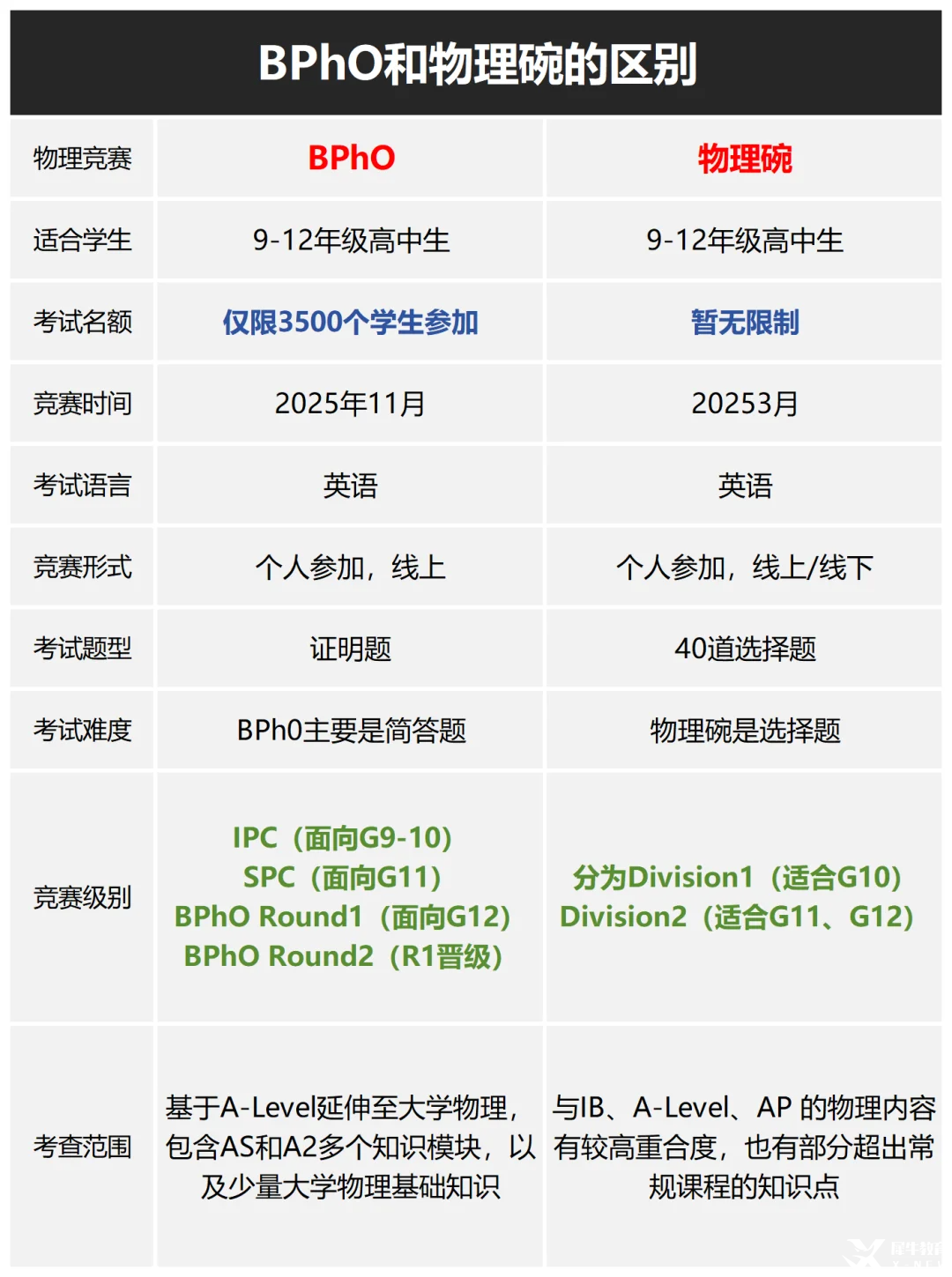 藤校G5理工科看重：物理碗還是BPhO? 物理碗和bpho哪個難？BPhO/物理碗競賽直通車課程