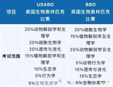 BBO和USABO競(jìng)賽對(duì)比，是否可以同步參賽呢？