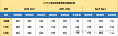 2025年USACO競賽培訓(xùn)課程及機構(gòu)推薦！