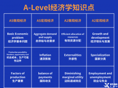 Alevel經(jīng)濟(jì)學(xué)考什么?Alevel經(jīng)濟(jì)如何沖A*