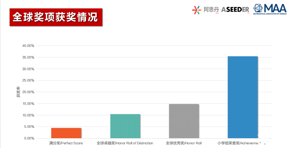 25年AMC8數(shù)學(xué)競(jìng)賽成績分析！附26年AMC8數(shù)學(xué)競(jìng)賽備考風(fēng)向及規(guī)劃！