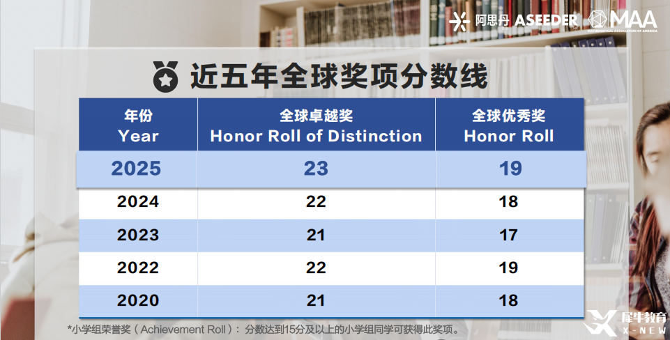 25年AMC8數(shù)學(xué)競(jìng)賽成績分析！附26年AMC8數(shù)學(xué)競(jìng)賽備考風(fēng)向及規(guī)劃！