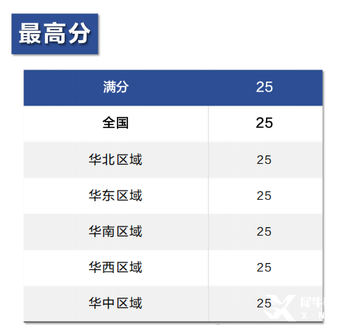 25年AMC8數(shù)學(xué)競(jìng)賽成績分析！附26年AMC8數(shù)學(xué)競(jìng)賽備考風(fēng)向及規(guī)劃！