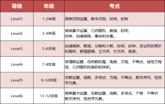 2025年袋鼠數(shù)學競賽考前常見疑問解答：備考課程推薦！