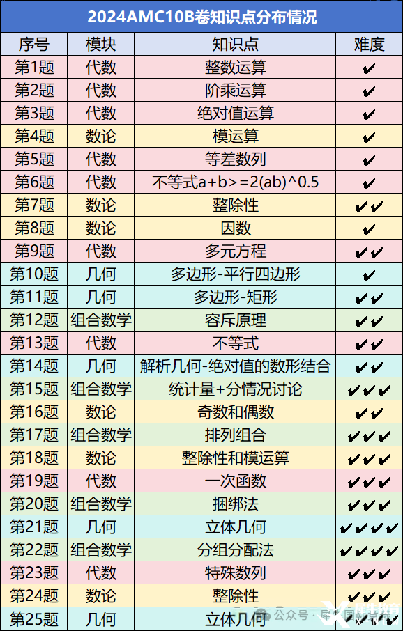 AMC10數(shù)學競賽考試內(nèi)容有哪些？照著備考很難不進前5%！