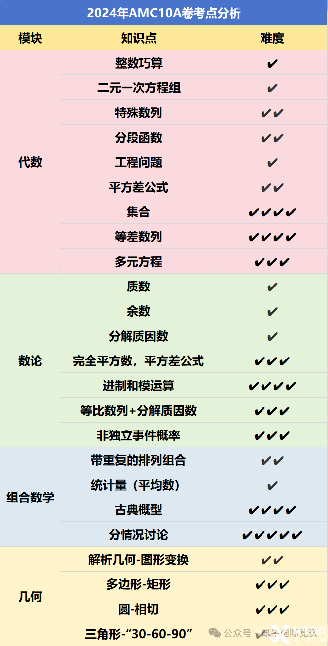 AMC10數(shù)學競賽考試內(nèi)容有哪些？照著備考很難不進前5%！