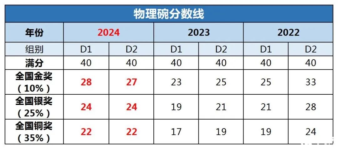 物理碗競賽考多少分可以拿獎(jiǎng)呢？歷年物理碗競賽分?jǐn)?shù)線匯總