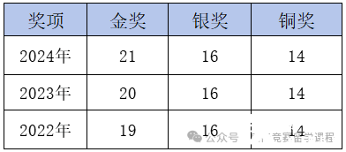 考前沖刺必看！2025年CCC化學(xué)競(jìng)賽提分備考攻略！附CCC化學(xué)競(jìng)賽沖刺課程！