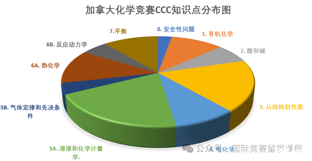 考前沖刺必看！2025年CCC化學(xué)競(jìng)賽提分備考攻略！附CCC化學(xué)競(jìng)賽沖刺課程！