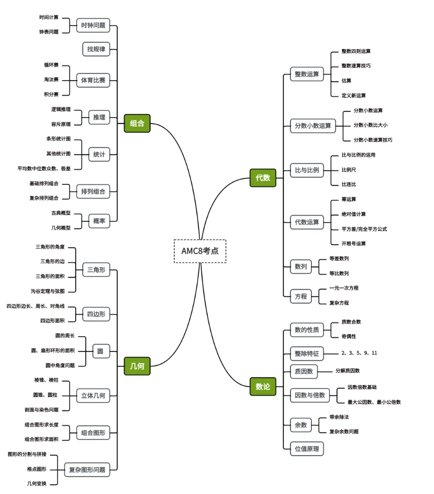 4年級的學(xué)生AMC8競賽想考滿分，要怎么規(guī)劃？AMC8備考秘籍大公開