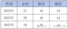 CCC化學(xué)競賽考試知識點詳解，備考課程介紹！