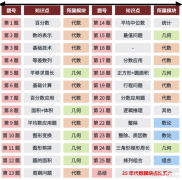 AMC8適合幾年級(jí)？AMC8培訓(xùn)課程！