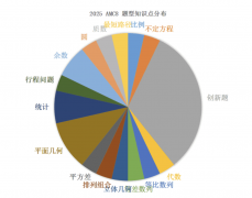 2025年AMC8競(jìng)賽難度解析，AMC8培訓(xùn)課程開班中！