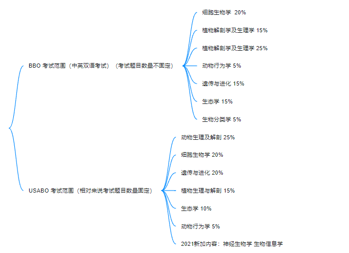 BBO&USABO生物競(jìng)賽考前沖刺班！10h助你考前查漏補(bǔ)缺 提分沖獎(jiǎng)！