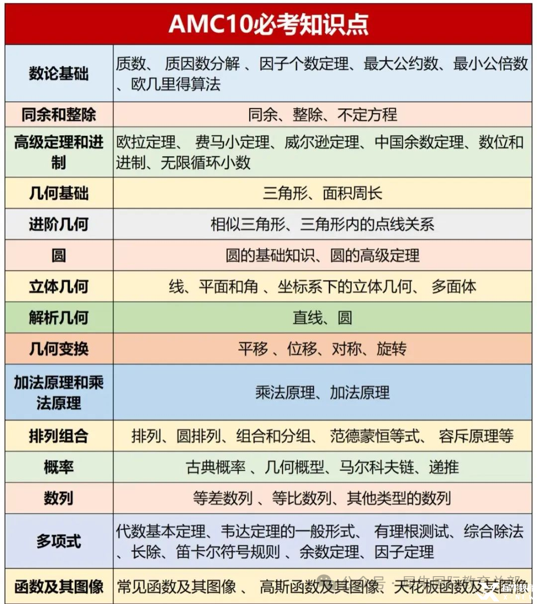 AMC10競賽難不難？考點/備考規(guī)劃/培訓課程一站式解答！