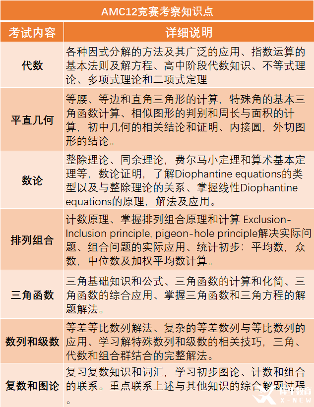 為何AMC12數(shù)學(xué)競賽號稱AMC系列最難競賽？如何備考才能沖刺AMC12前1%？