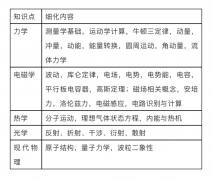 物理碗競賽考前注意事項及考后規(guī)劃介紹！