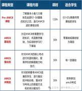 上海小升初準備，選擇AMC8還是思維100呢？